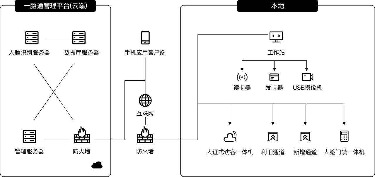 pic System architecture